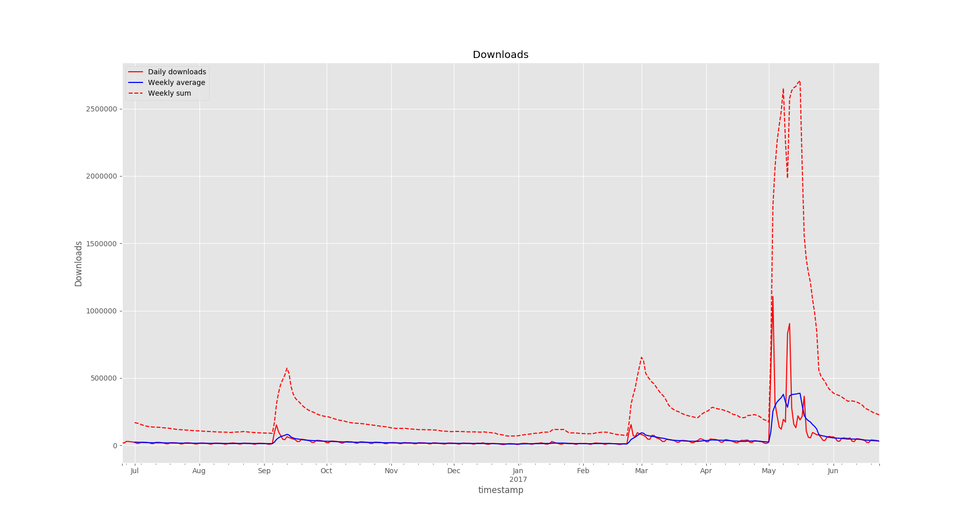 Akismet downloads plotted with Python