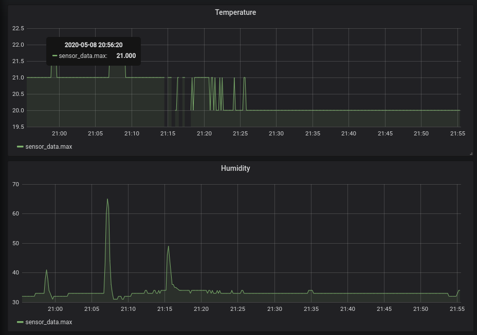 Grafana graphs showing logged data