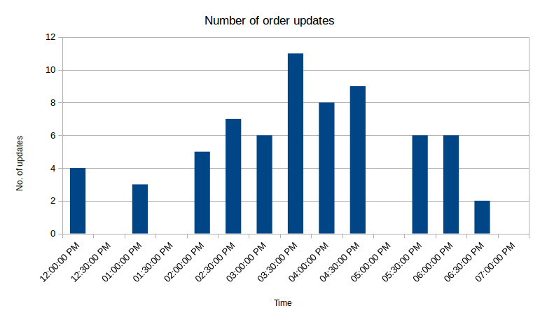 Order update frequency