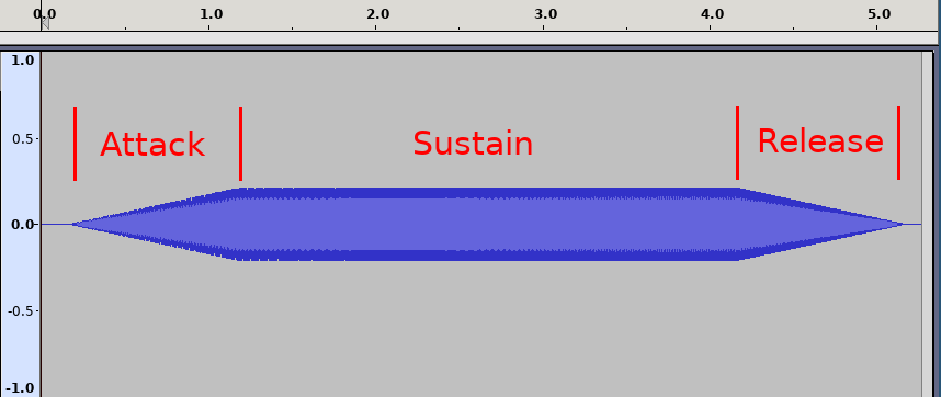 Fade-in and out amplitude over time